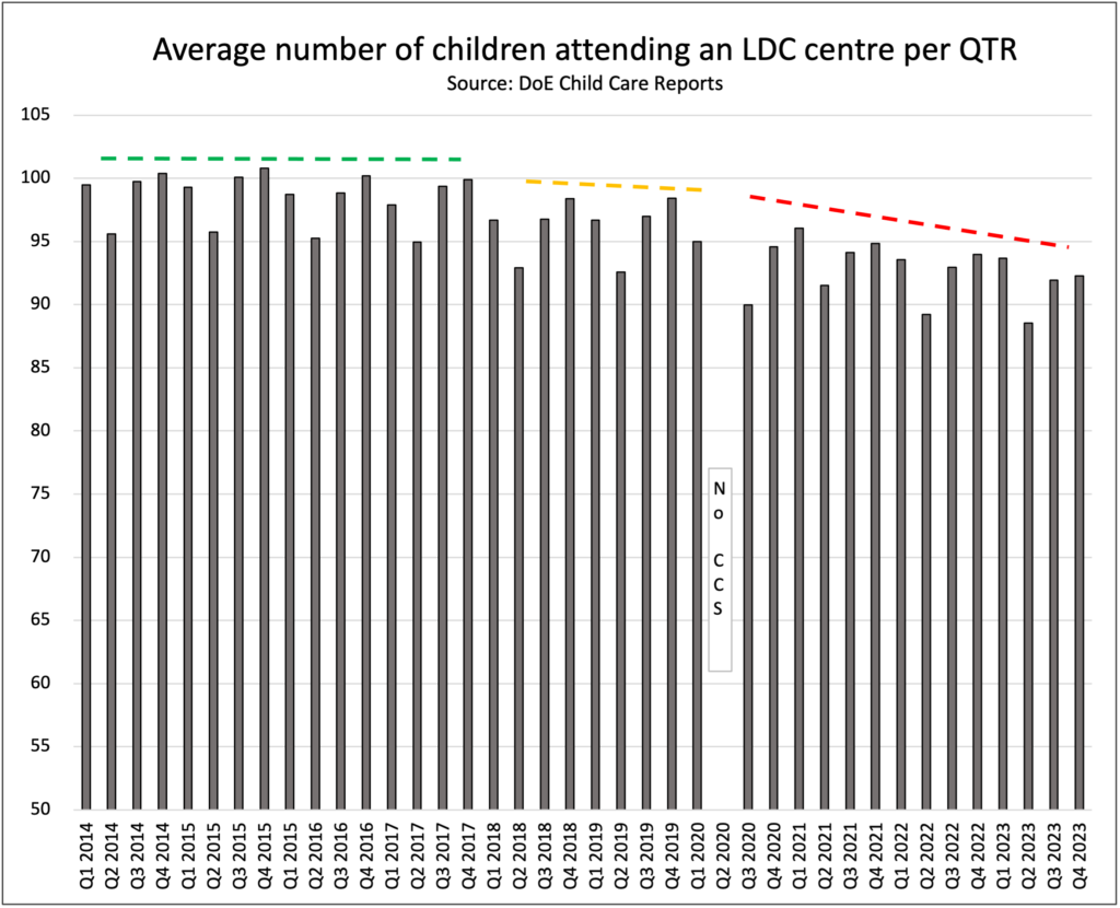 Average number of children attending an LDC centre per QTR 