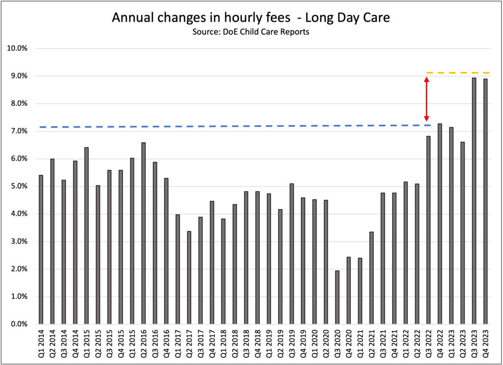 Annual changes in hourly fees - Long Day Care 