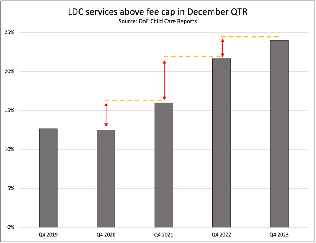 LDC services above fee cap in December QT